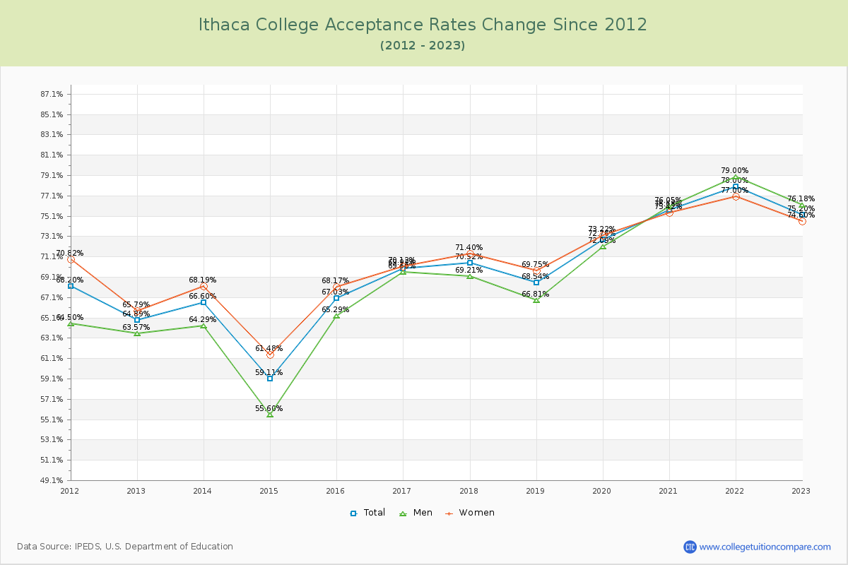 Ithaca College Acceptance Rate Changes Chart