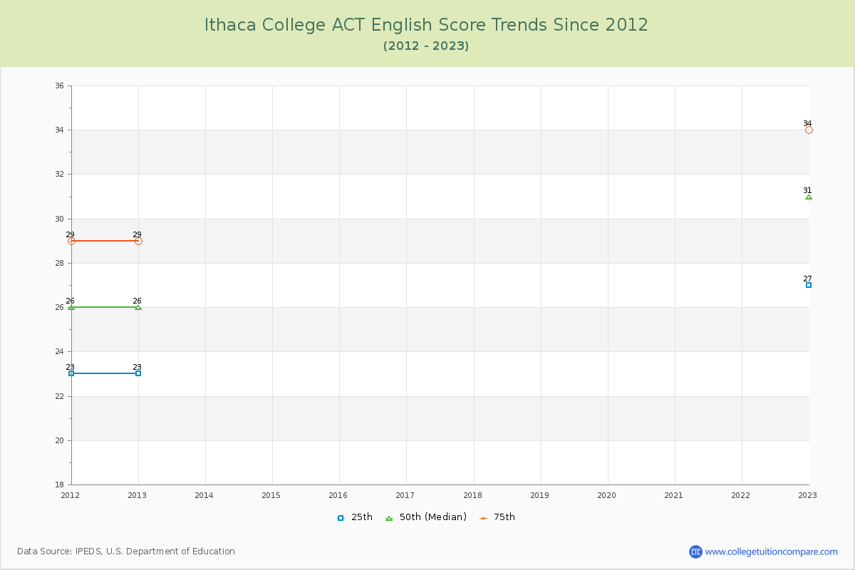 Ithaca College ACT English Trends Chart