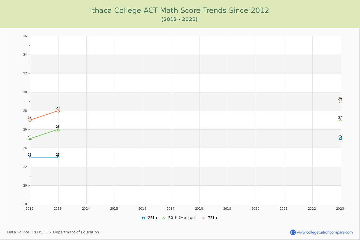 Ithaca College ACT Math Score Trends Chart