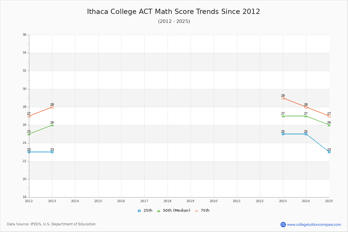 Ithaca College ACT Math Score Trends Chart