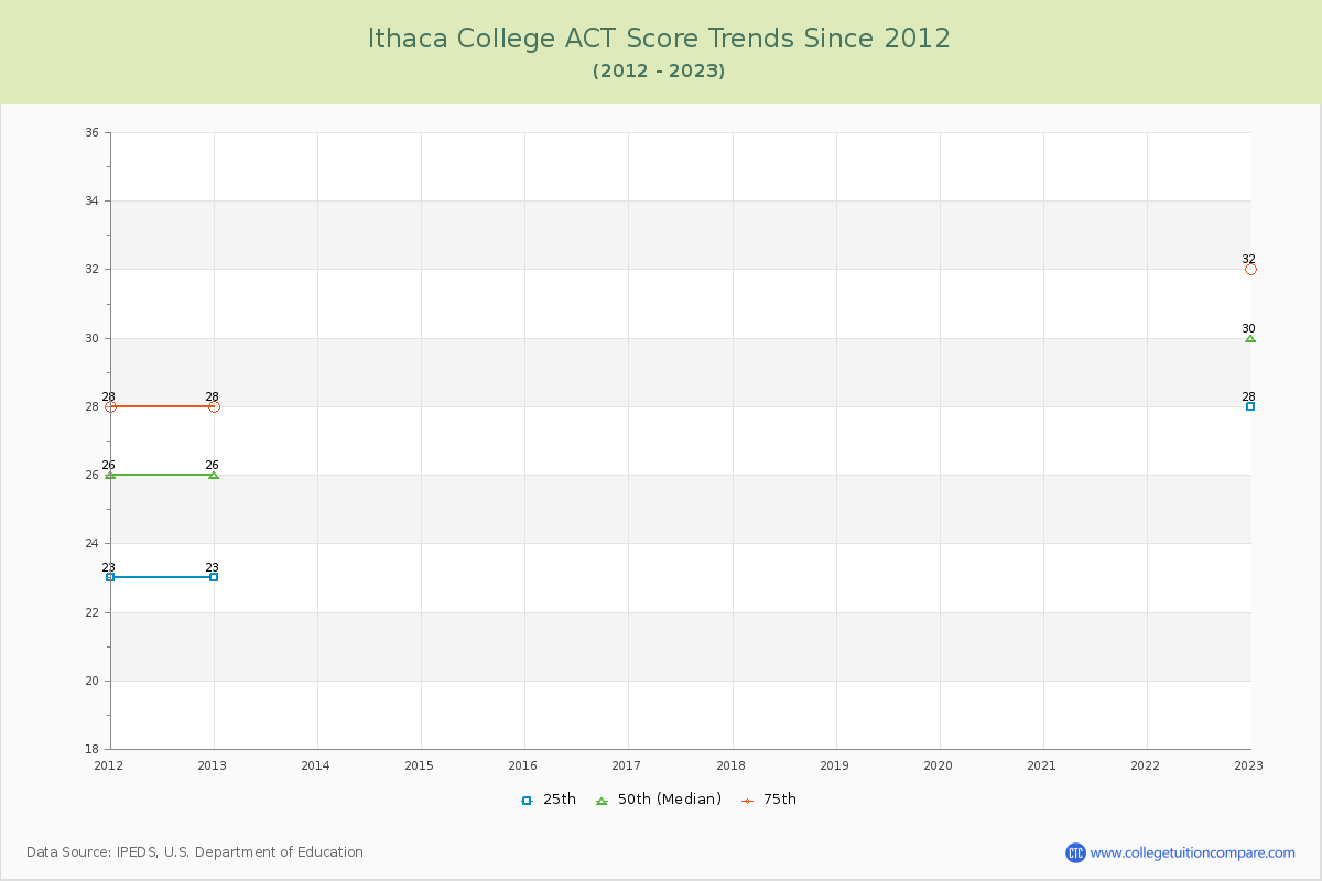 Ithaca College ACT Score Trends Chart