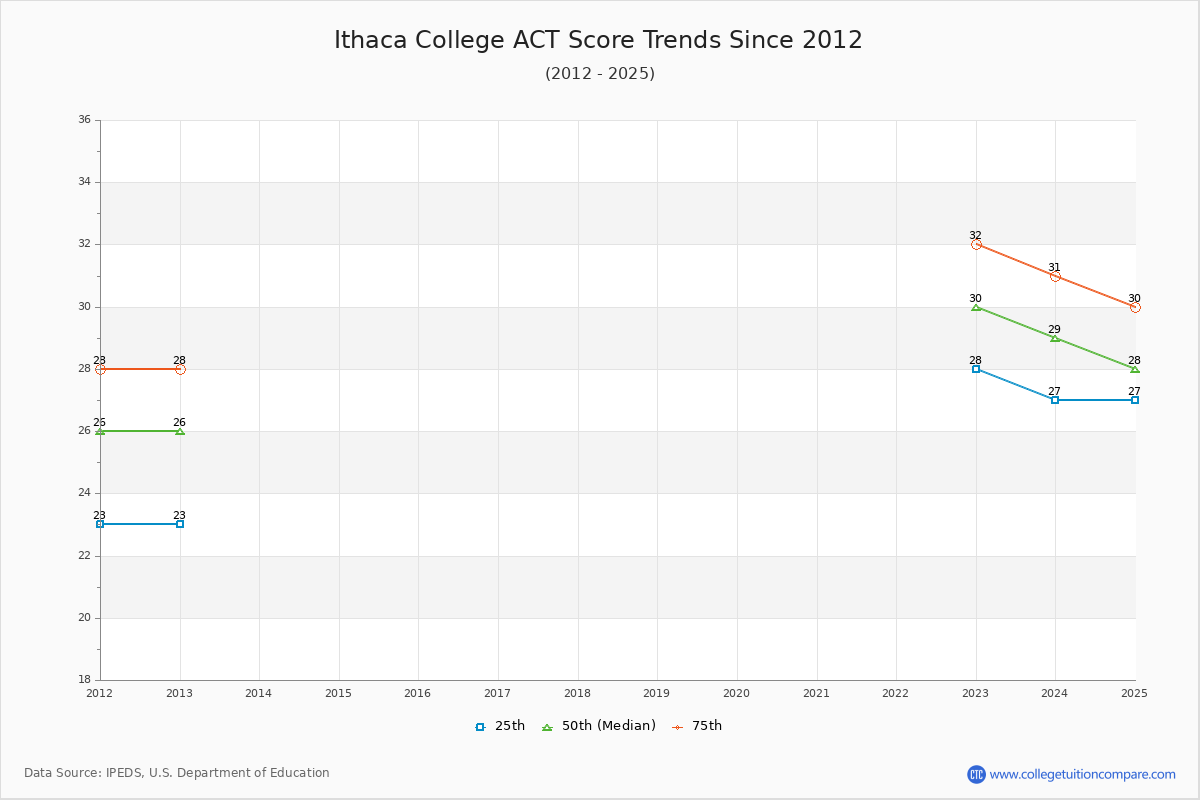 Ithaca College ACT Score Trends Chart