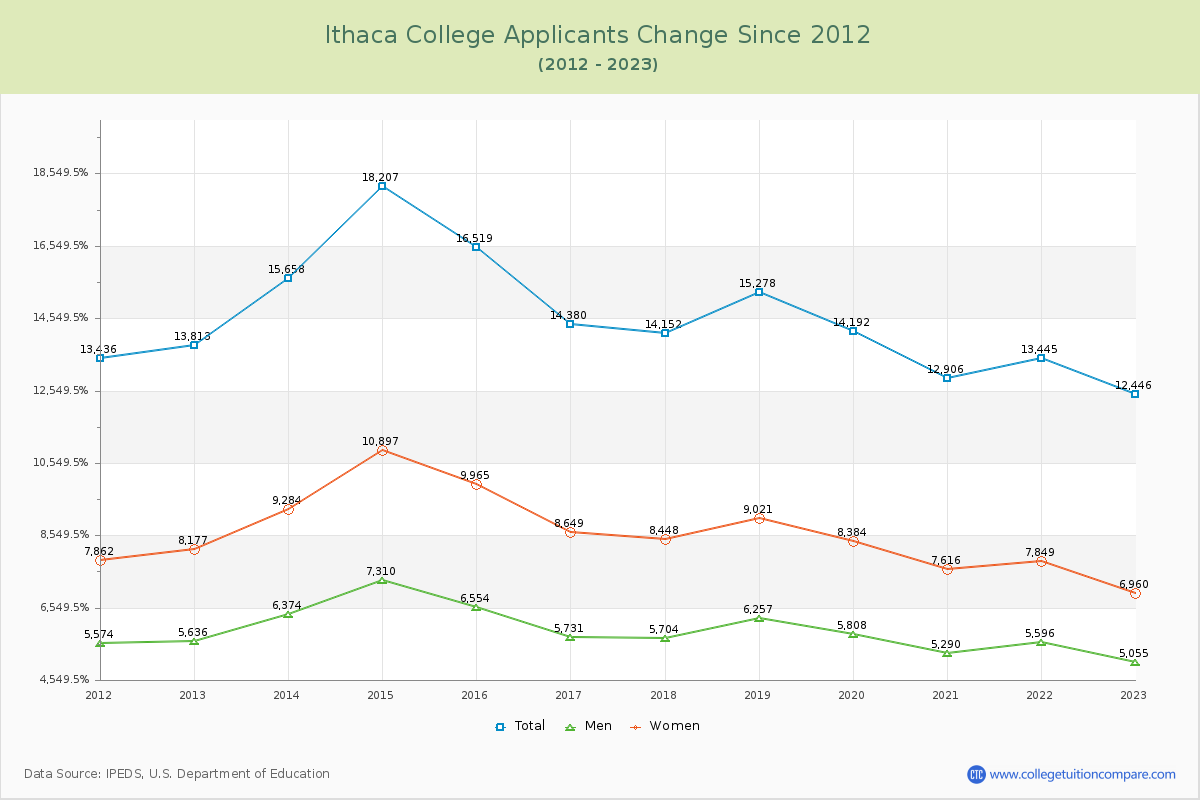 Ithaca College Number of Applicants Changes Chart