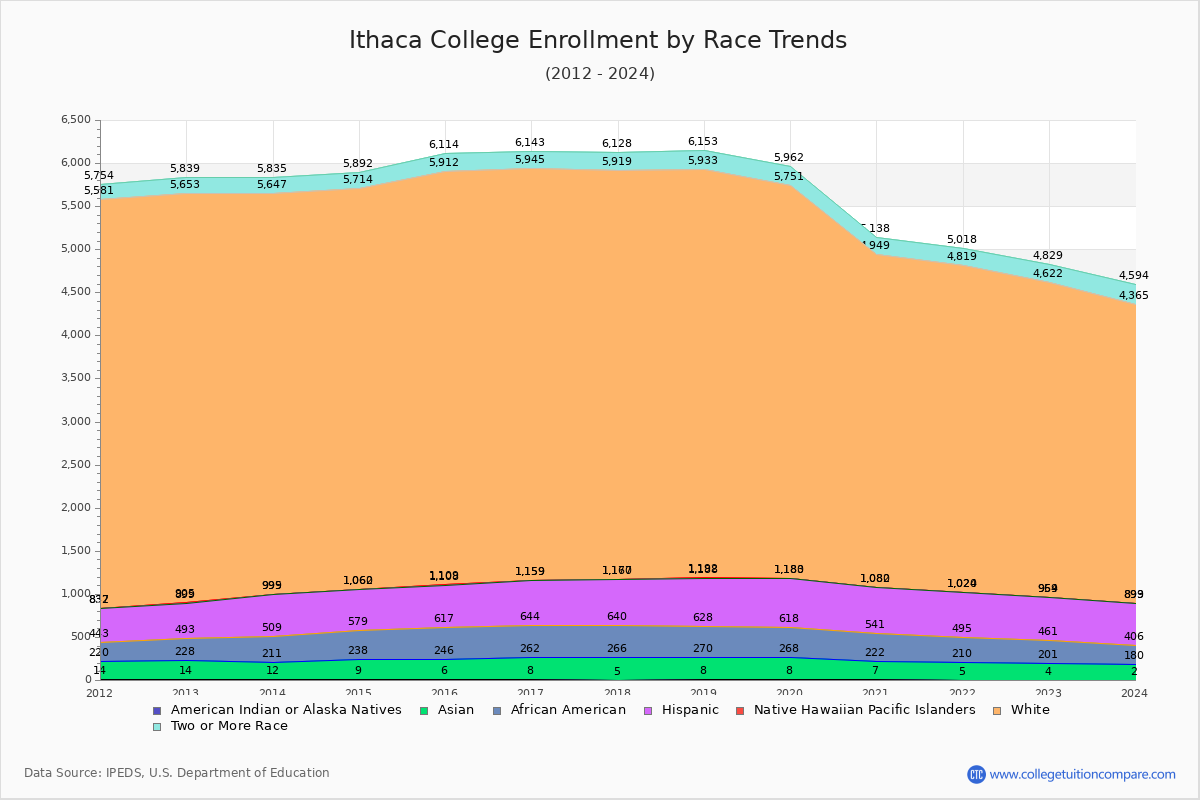 Ithaca Enrollment Trends