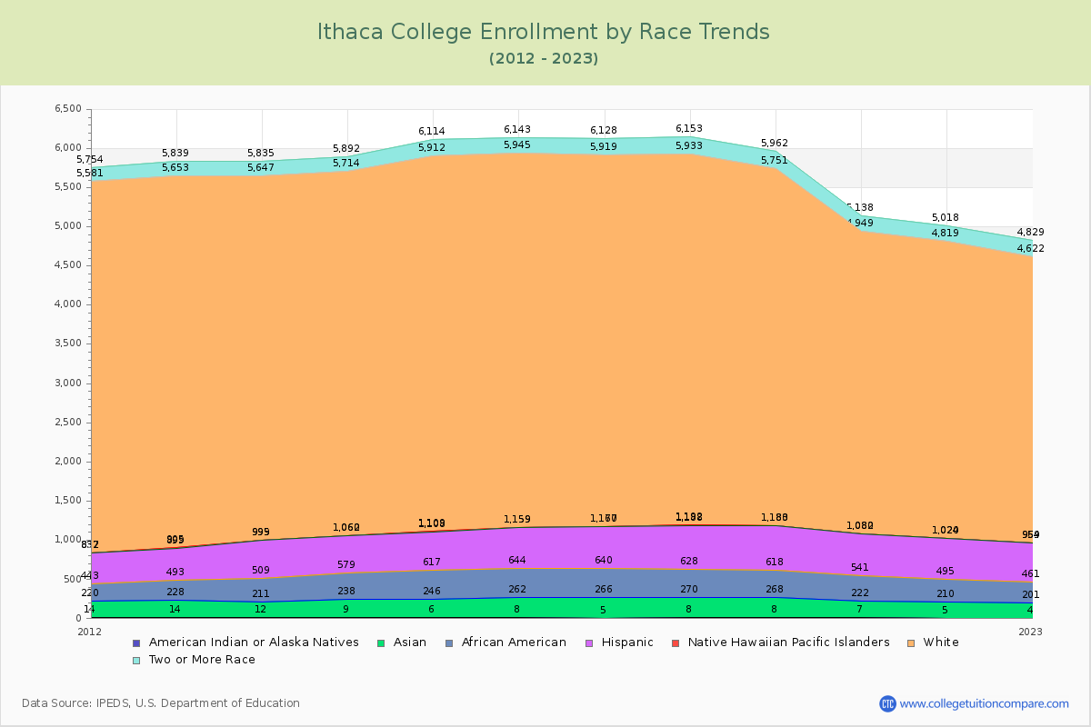 Ithaca College Enrollment by Race Trends Chart