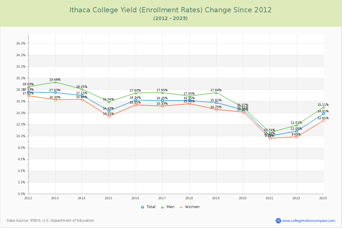 Ithaca College Yield (Enrollment Rate) Changes Chart