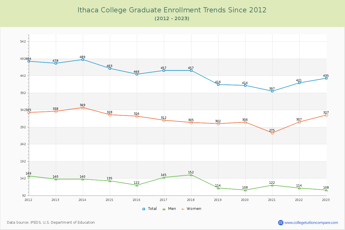 Ithaca College Graduate Enrollment Trends Chart