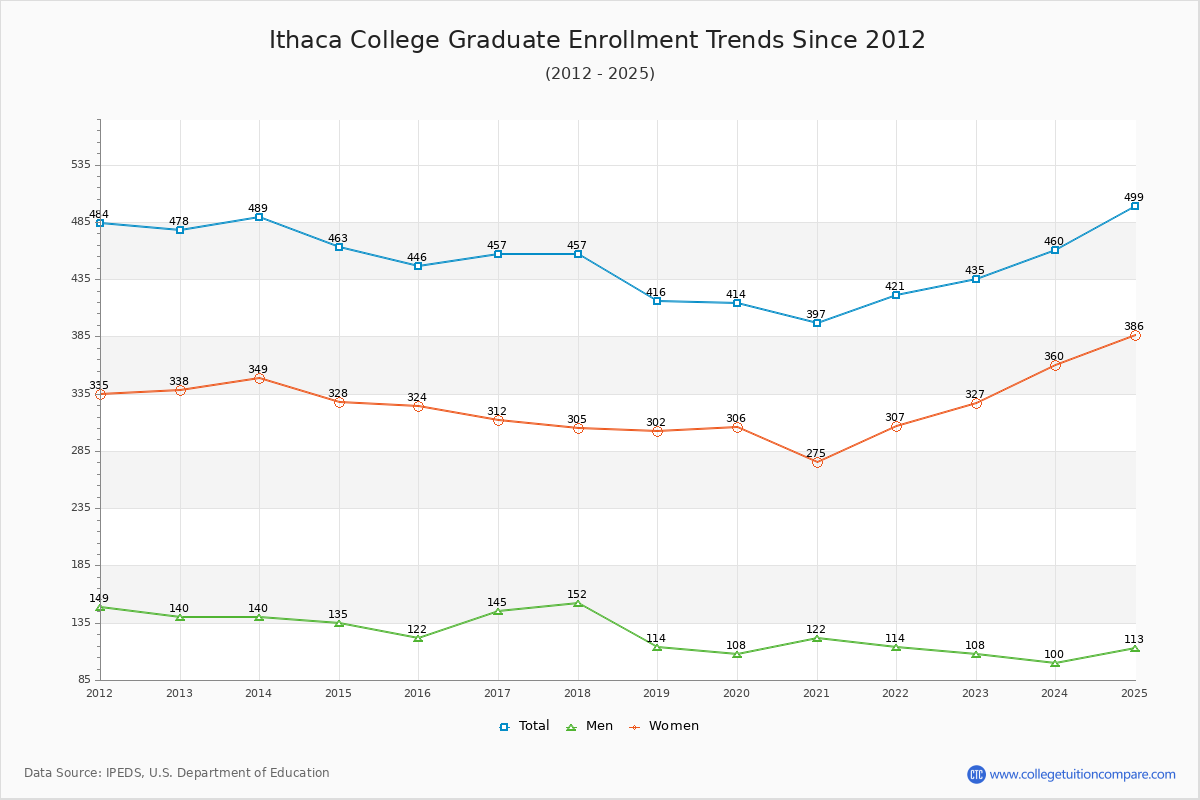 Ithaca College Graduate Enrollment Trends Chart