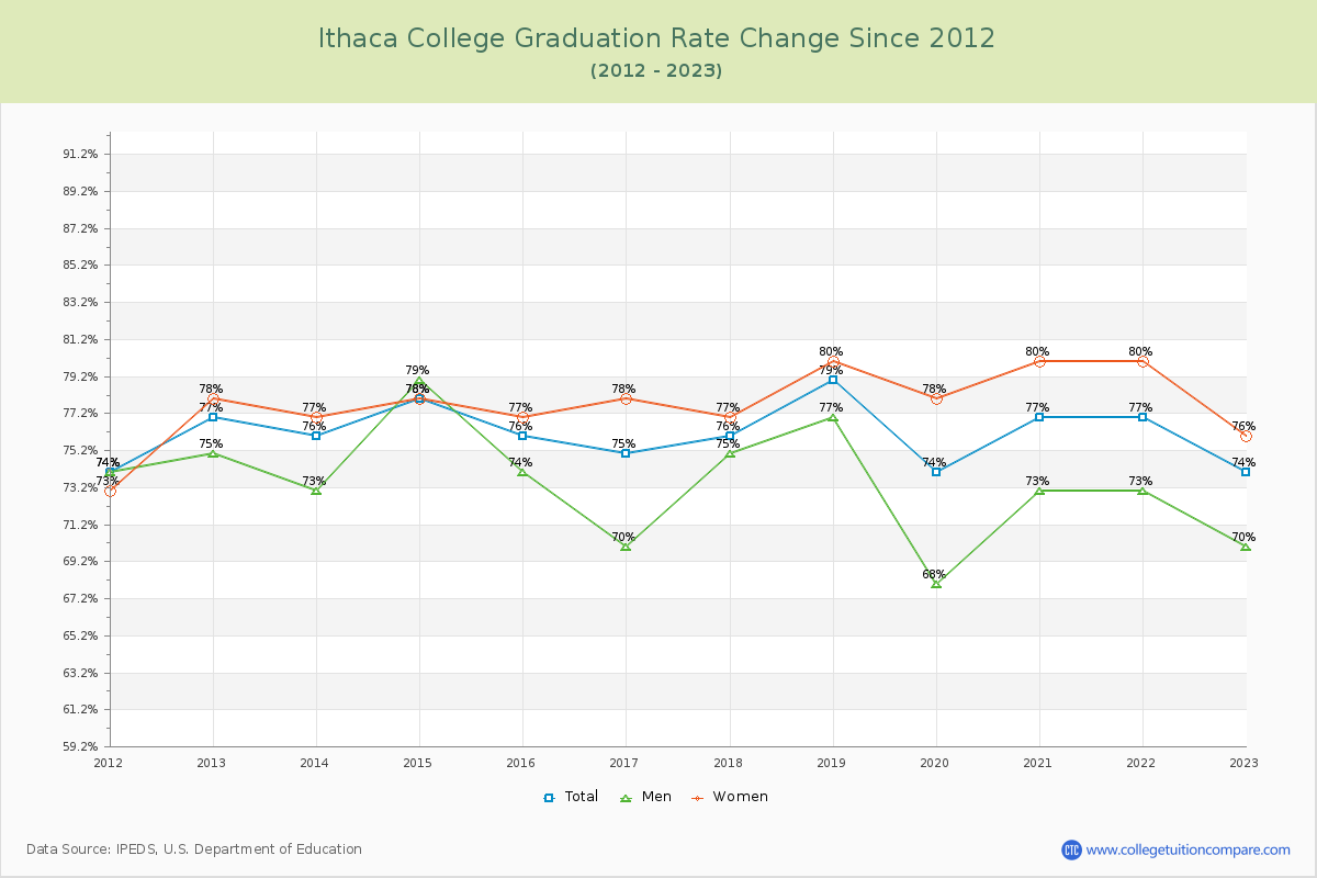 Ithaca College Graduation Rate Changes Chart