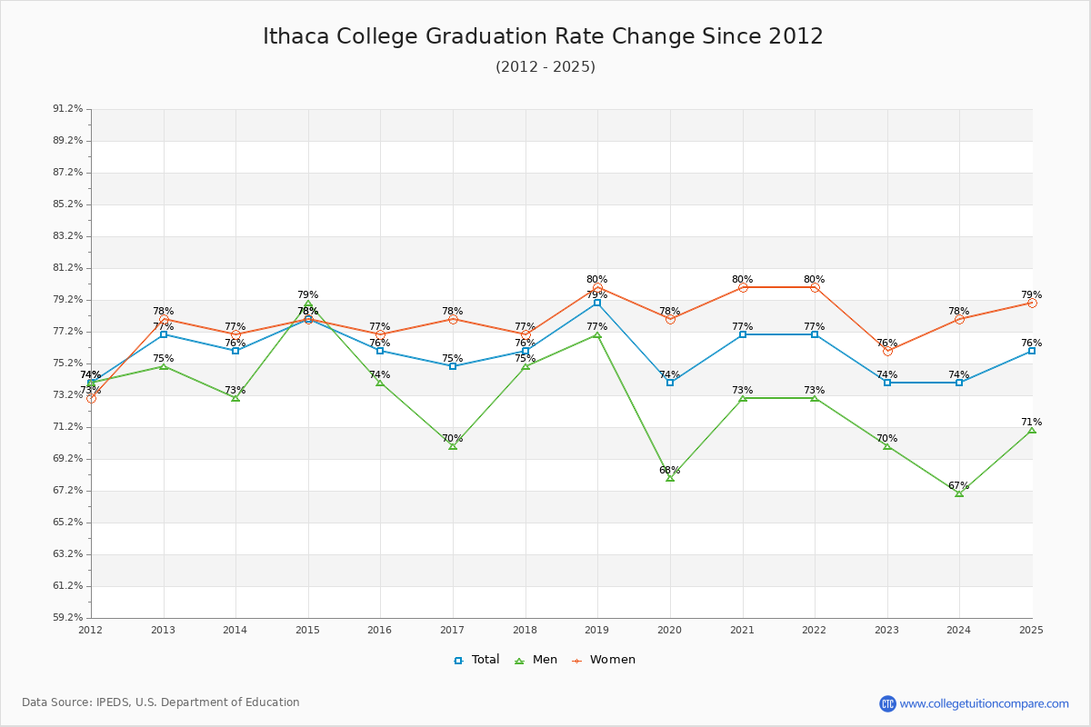 Ithaca College Graduation Rate Changes Chart