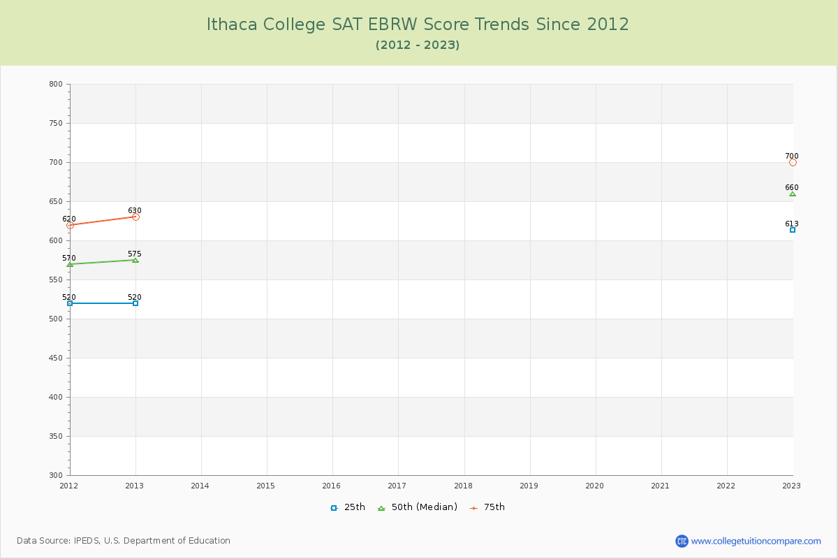Ithaca College SAT EBRW (Evidence-Based Reading and Writing) Trends Chart