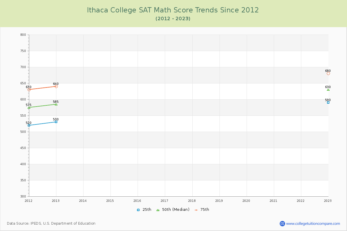 Ithaca College SAT Math Score Trends Chart