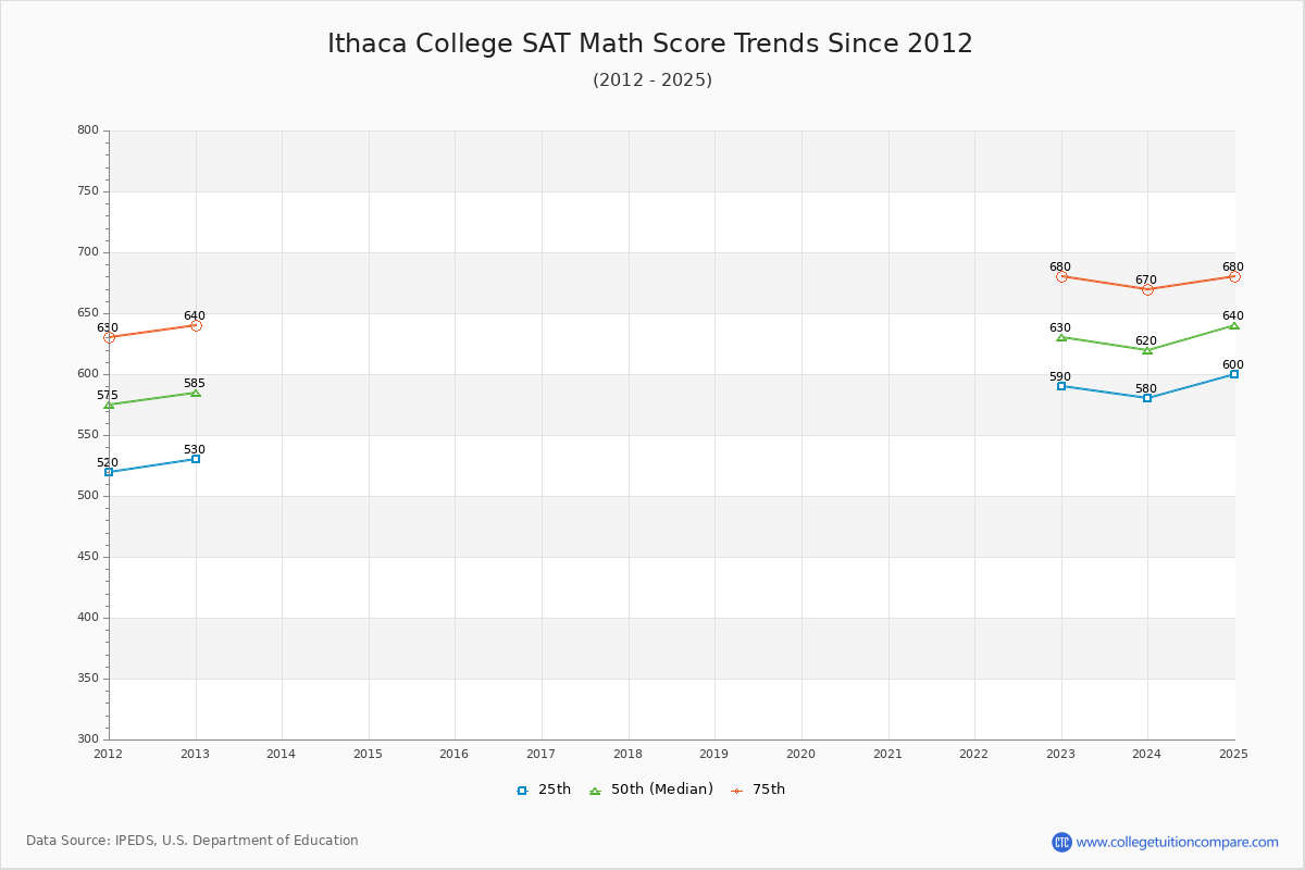Ithaca College SAT Math Score Trends Chart