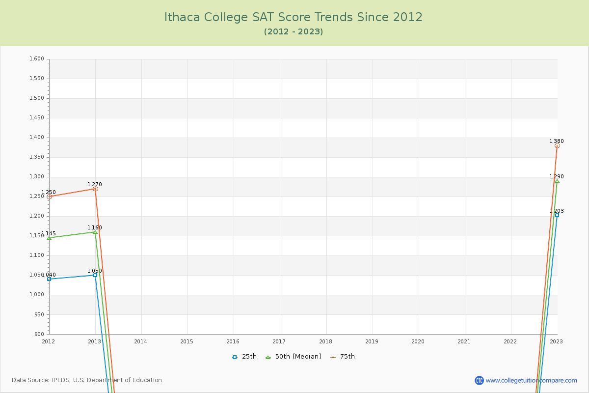 Ithaca College SAT Score Trends Chart