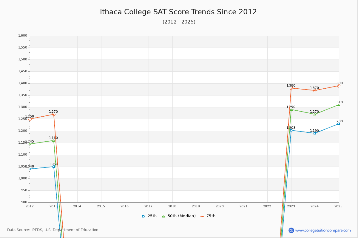 Ithaca College SAT Score Trends Chart