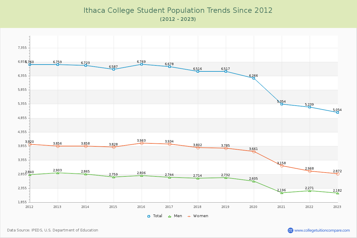 Ithaca College Enrollment Trends Chart