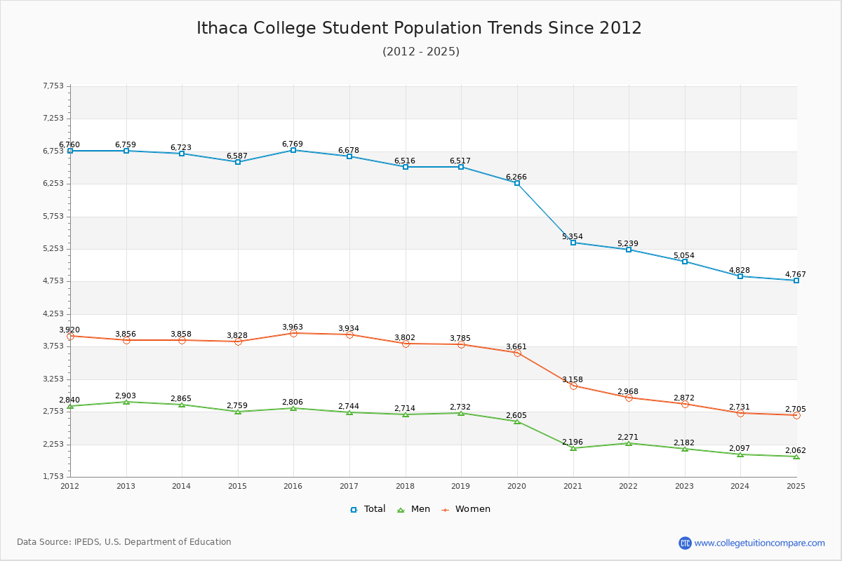 Ithaca College Enrollment Trends Chart