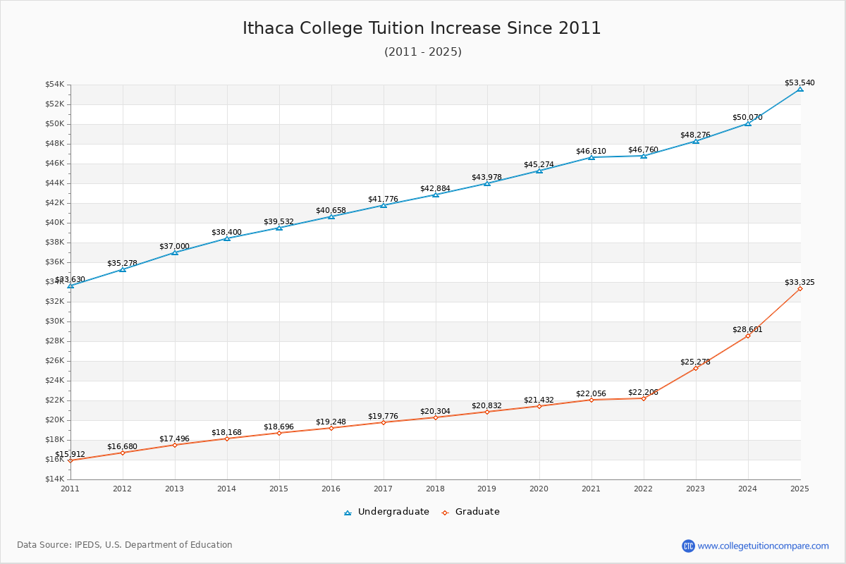 How Ithaca's Tuition Changed Over Time (20162025)