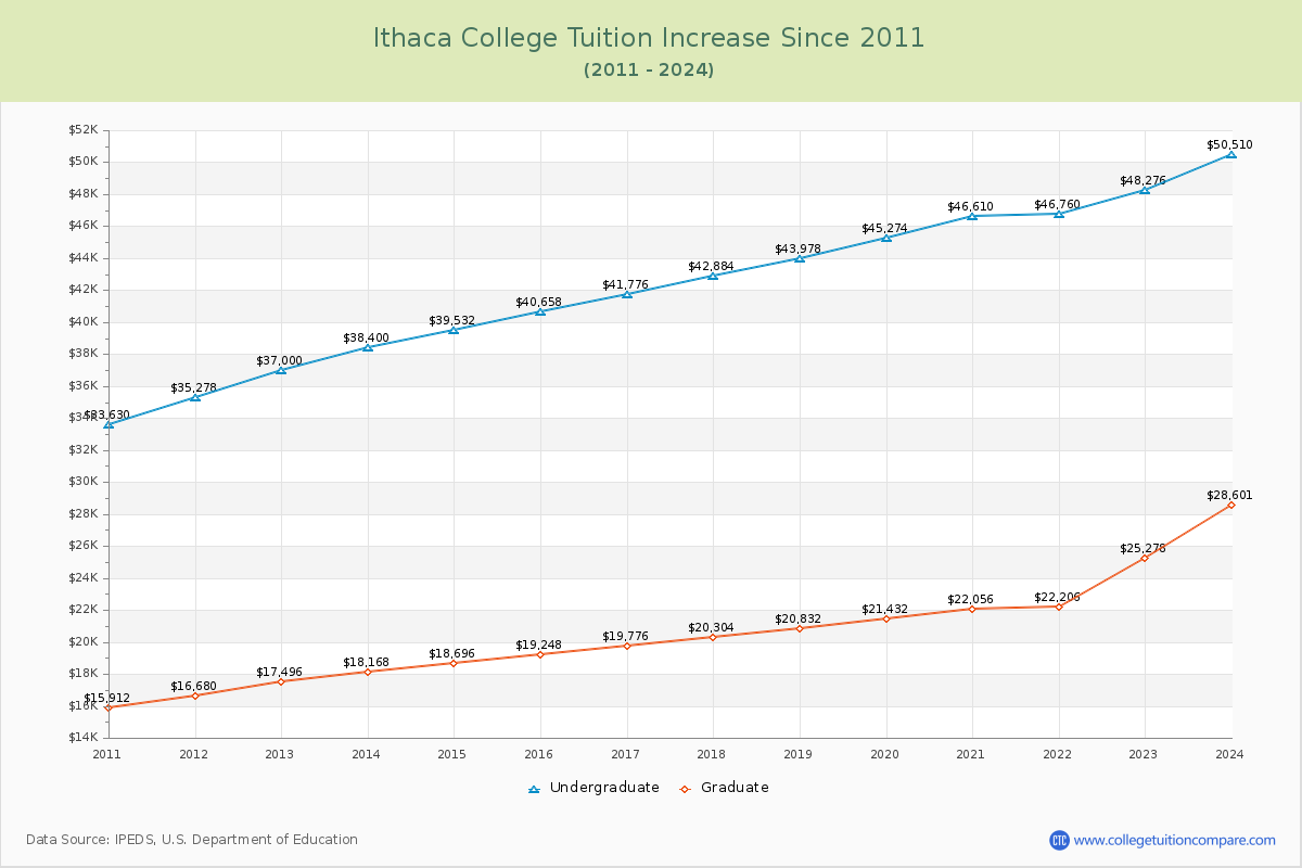 Ithaca College Tuition & Fees Changes Chart