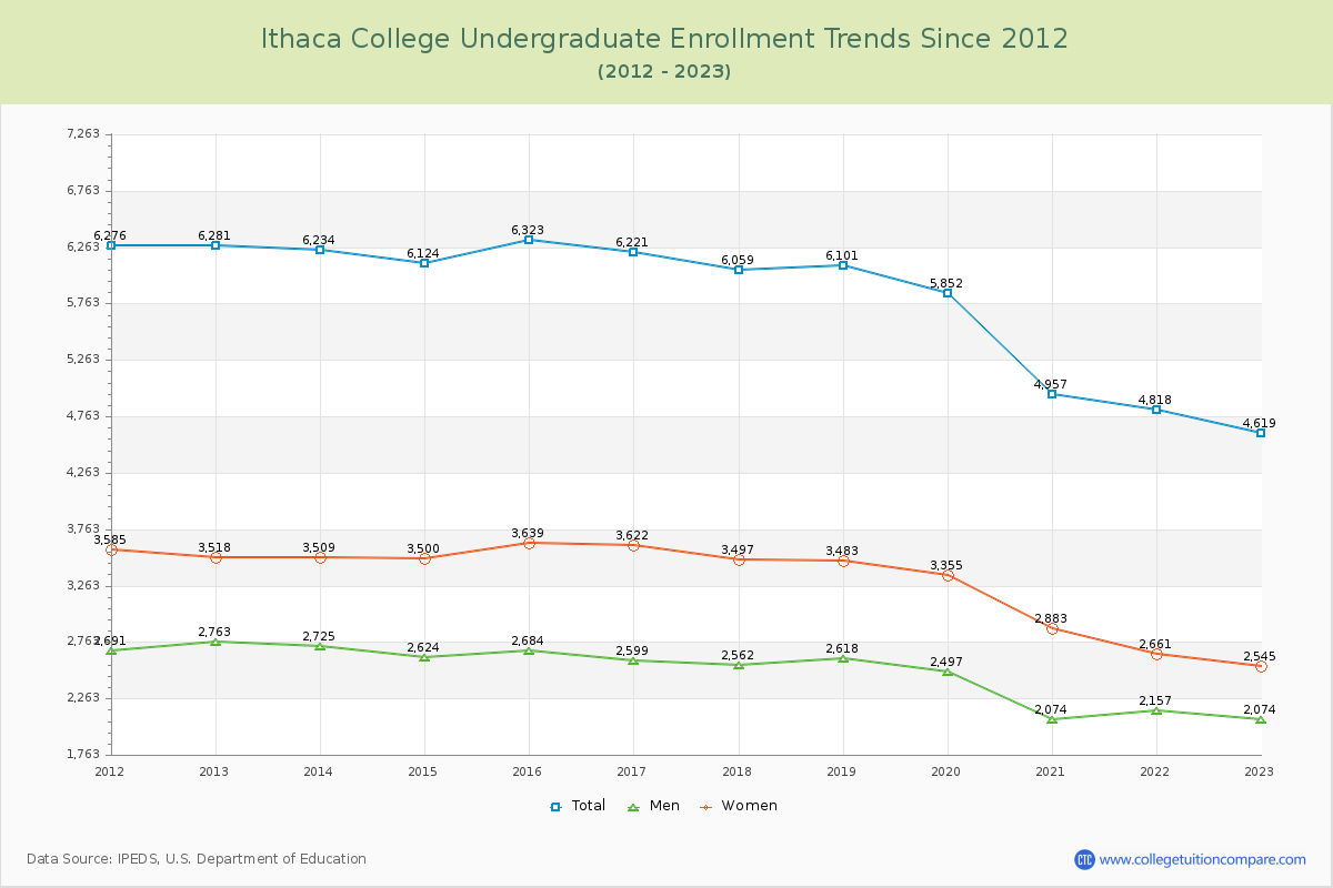 Ithaca College Undergraduate Enrollment Trends Chart