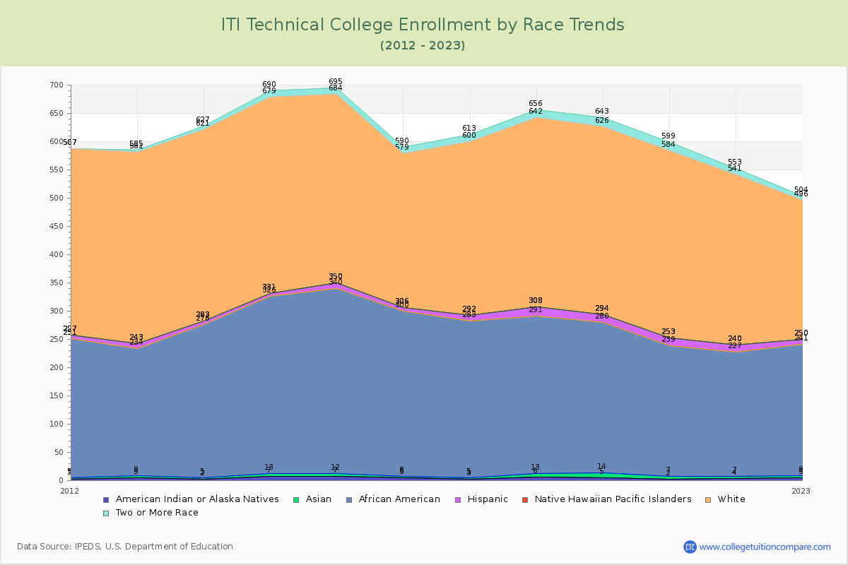 ITI Technical College Enrollment by Race Trends Chart