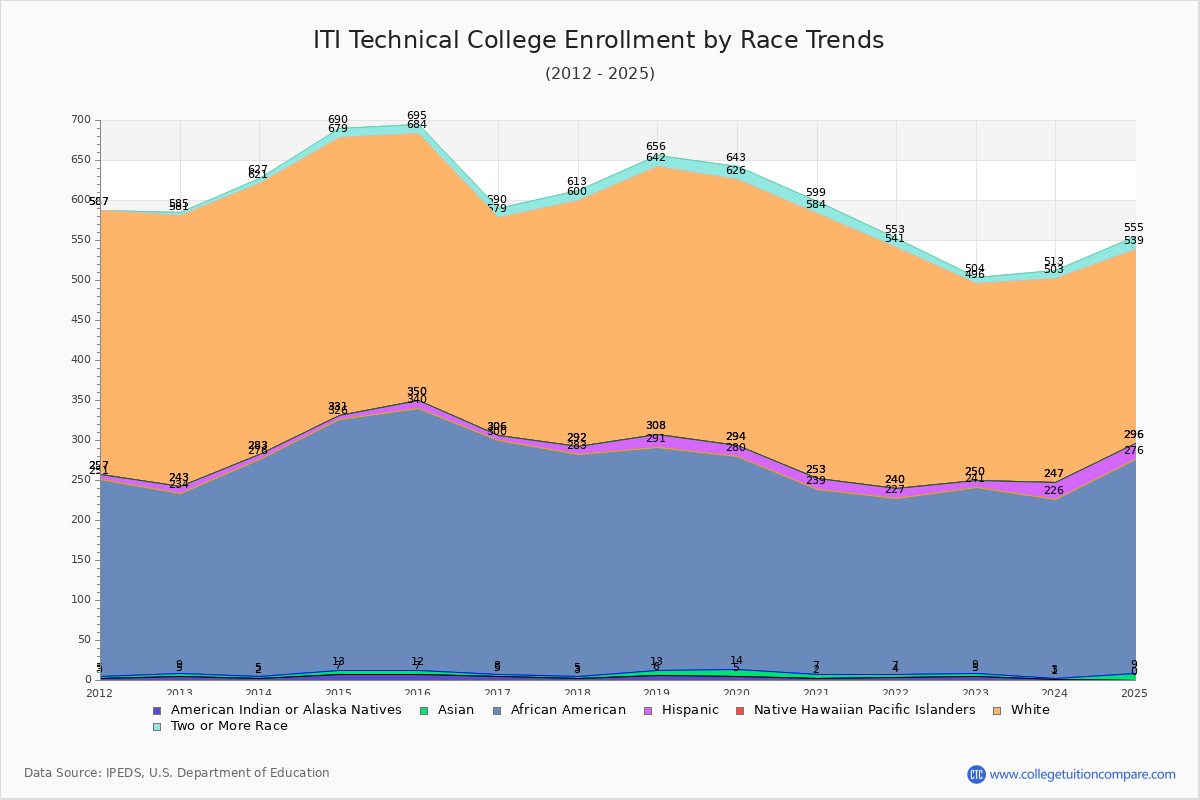 ITI Technical College Enrollment by Race Trends Chart