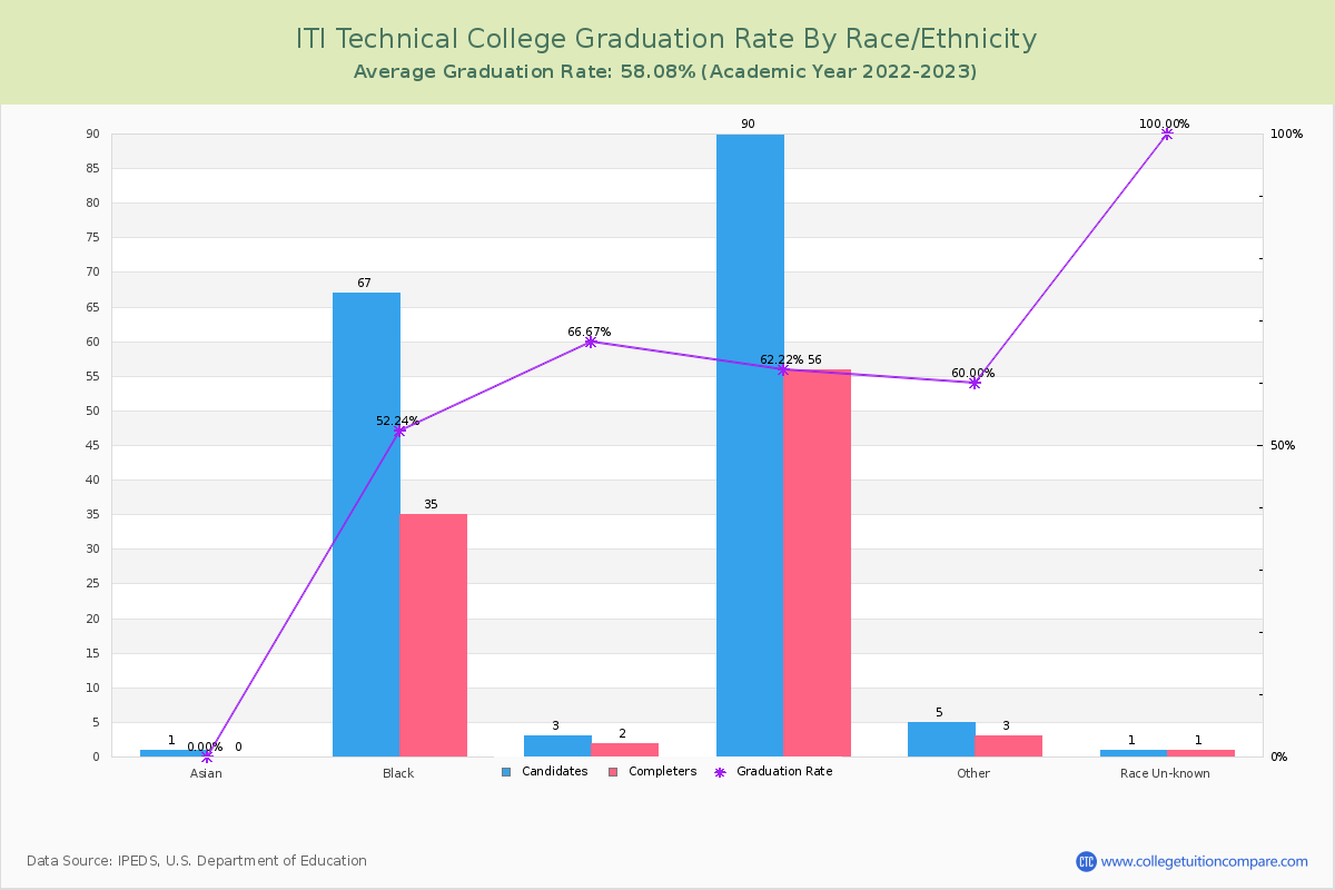 ITI Technical College graduate rate by race