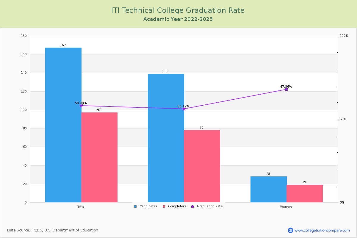 ITI Technical College graduate rate