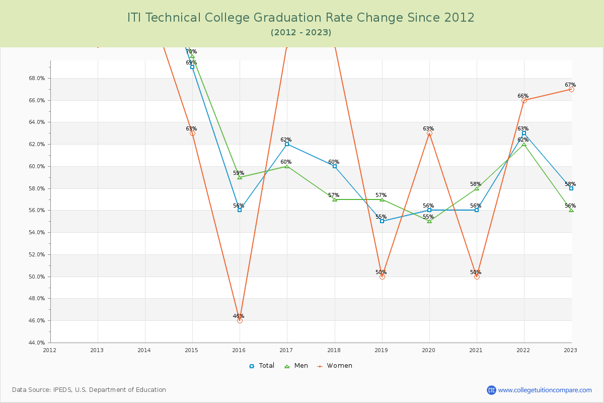 ITI Technical College Graduation Rate Changes Chart