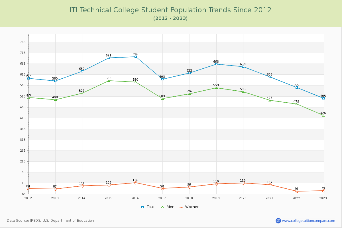 ITI Technical College Enrollment Trends Chart