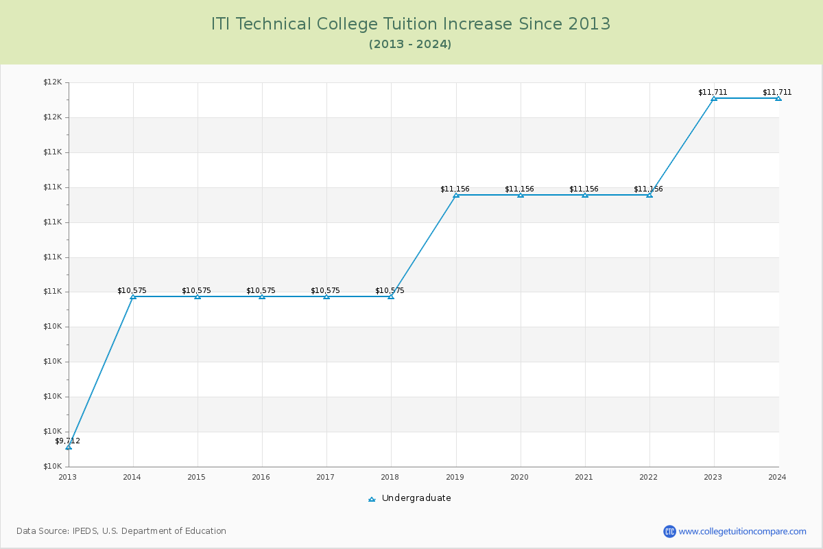 ITI Technical College Tuition & Fees Changes Chart