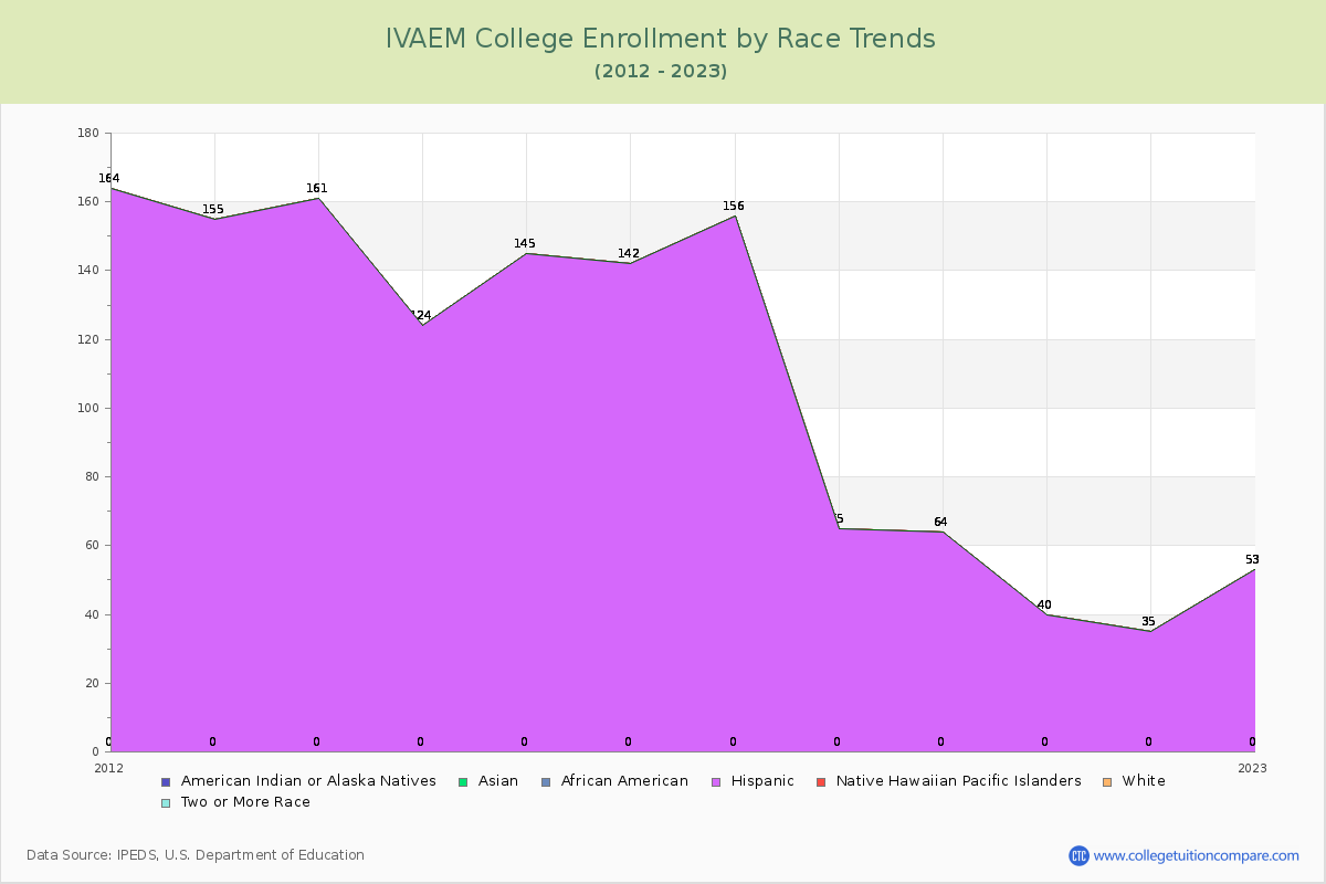 IVAEM College Enrollment by Race Trends Chart