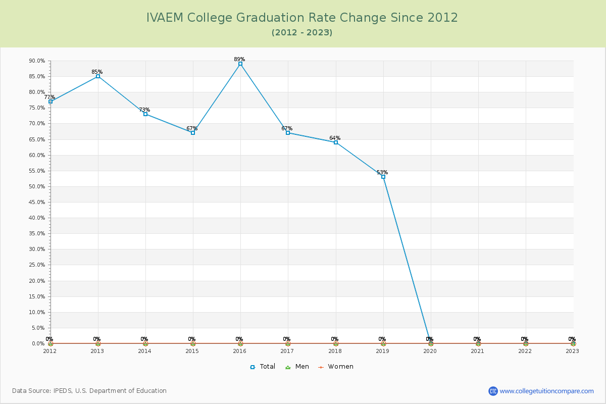 IVAEM College Graduation Rate Changes Chart