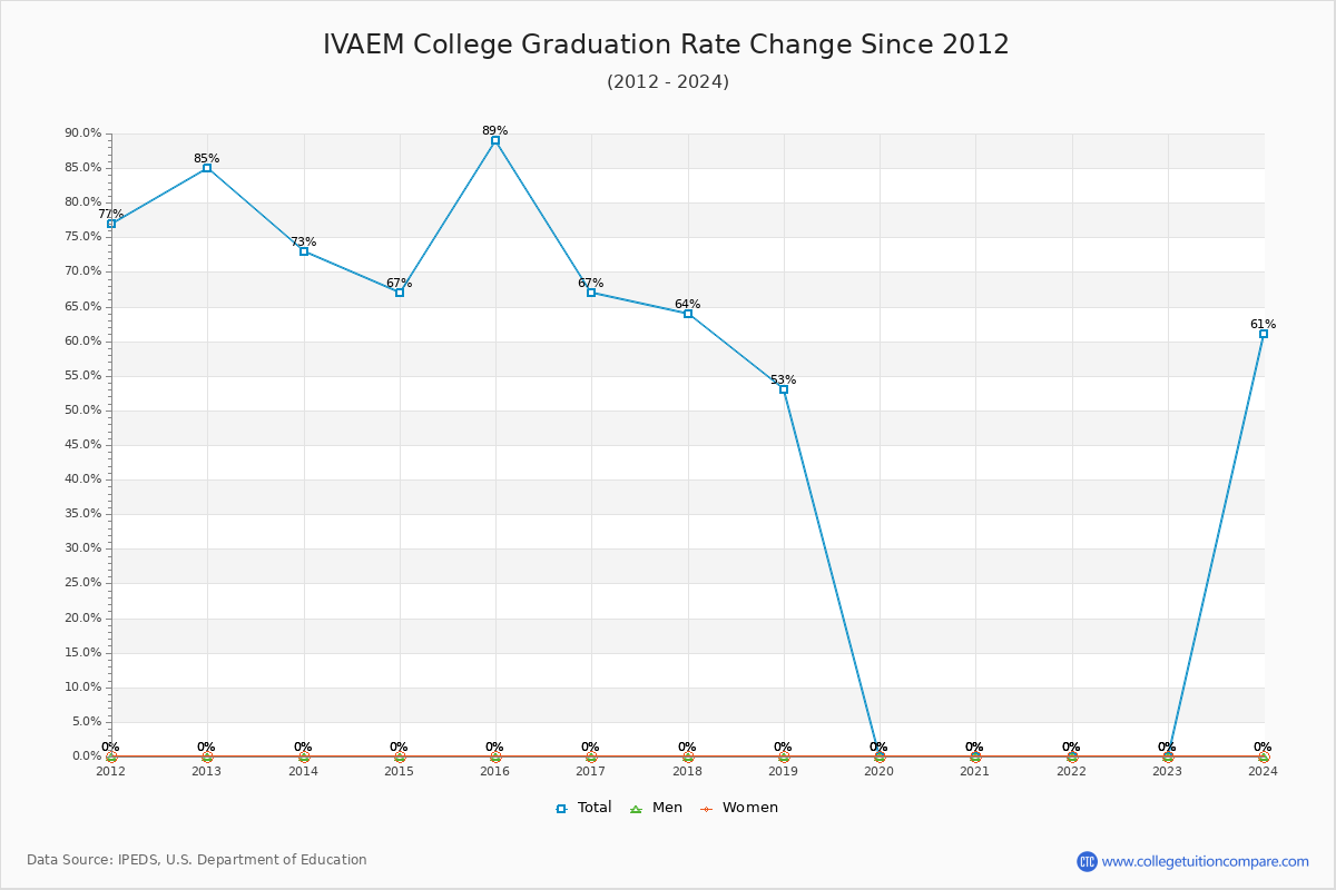IVAEM College Graduation Rate Changes Chart