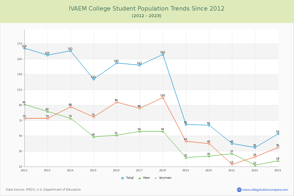IVAEM College Enrollment Trends Chart