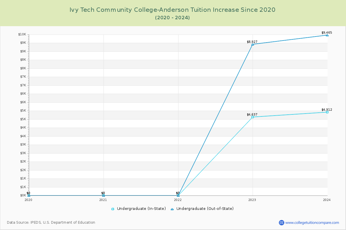 Ivy Tech Community College-Anderson Tuition & Fees Changes Chart