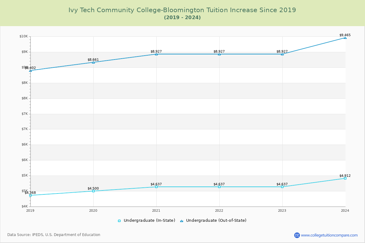 Ivy Tech Community College-Bloomington Tuition & Fees Changes Chart