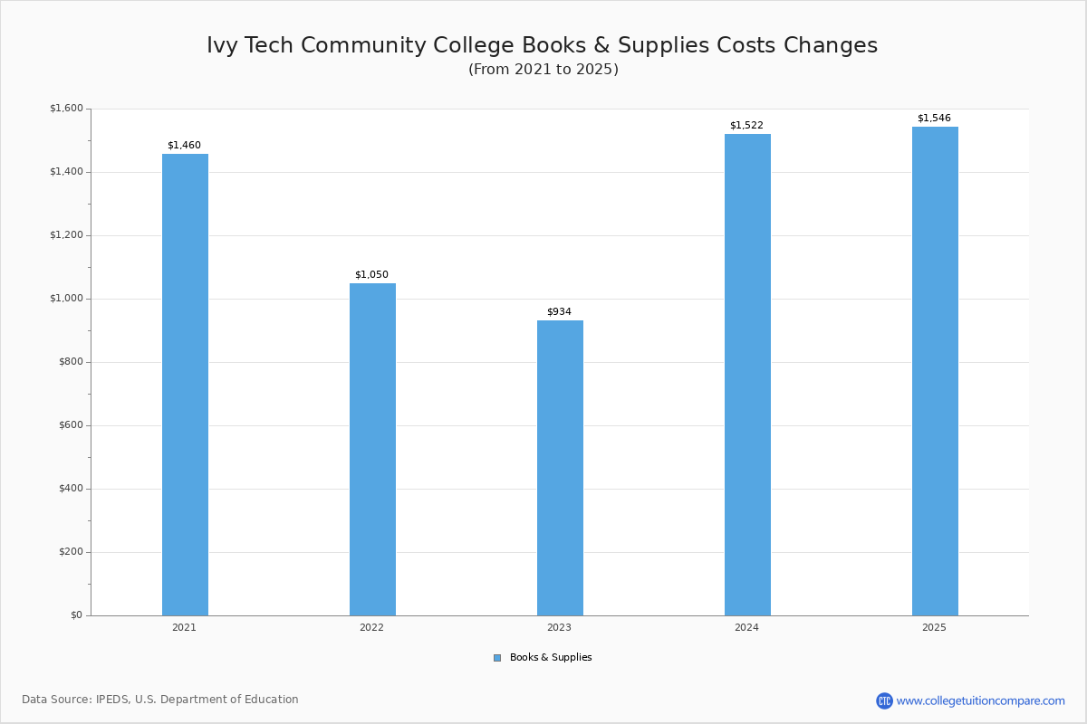Ivy Tech Community College Tuition Fees Net Price