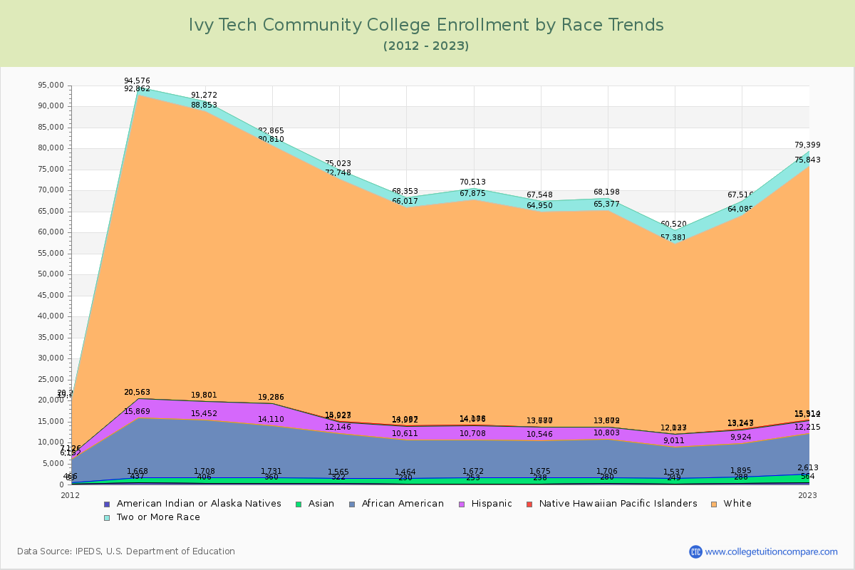 Ivy Tech Community College Enrollment by Race Trends Chart
