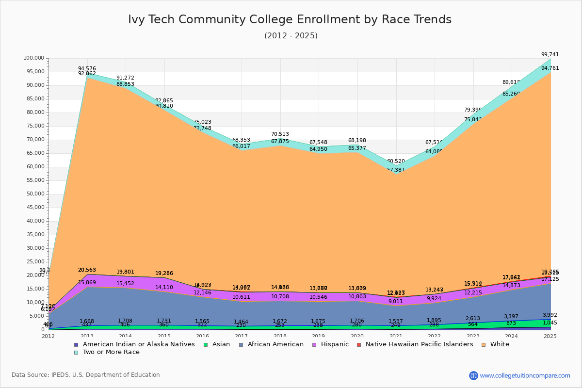 Ivy Tech Community College Enrollment by Race Trends Chart