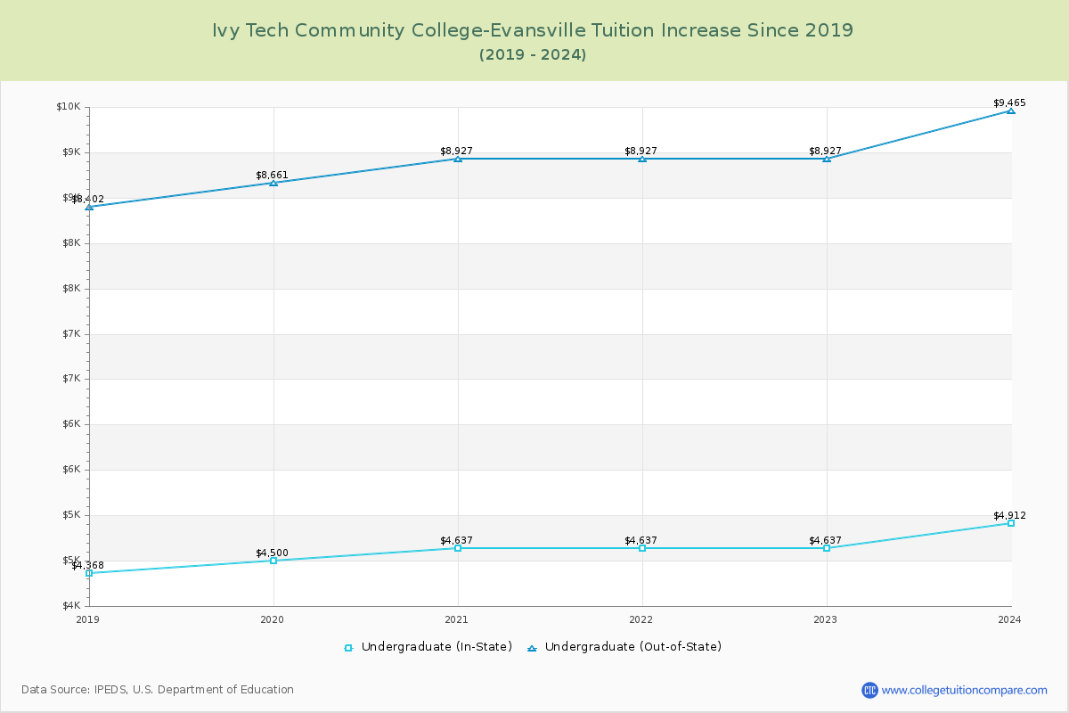 Ivy Tech Community College-Evansville Tuition & Fees Changes Chart