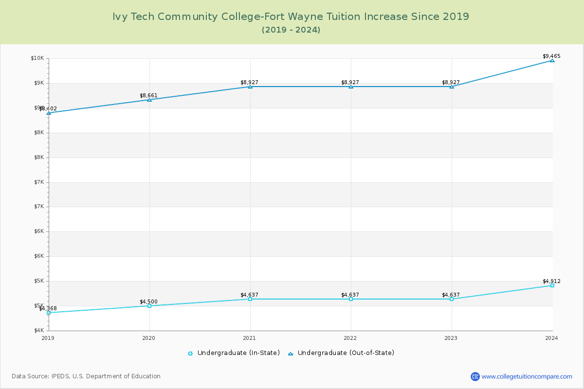 Ivy Tech Community College-Fort Wayne Tuition & Fees Changes Chart