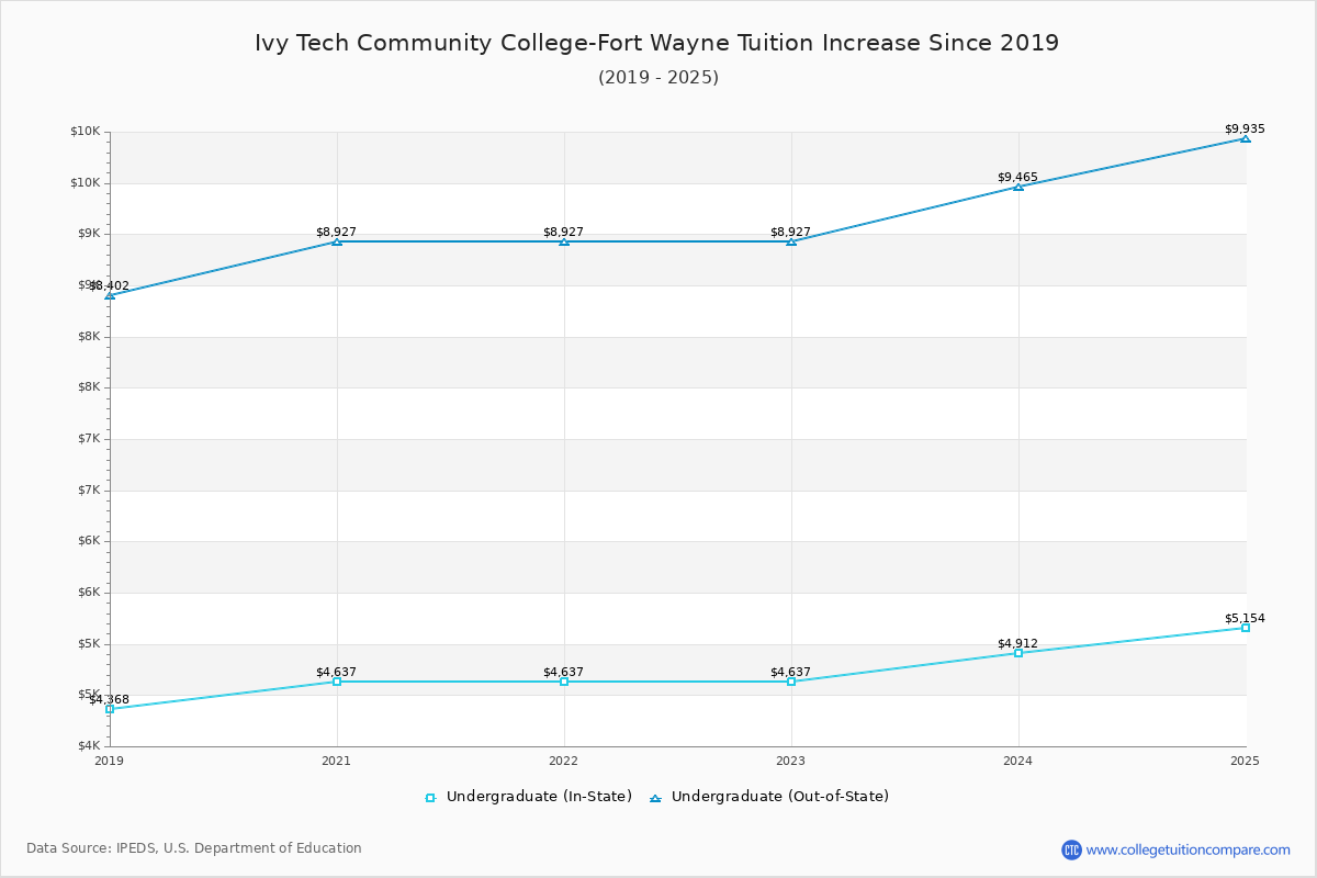 Ivy Tech Community College-Fort Wayne Tuition & Fees Changes Chart