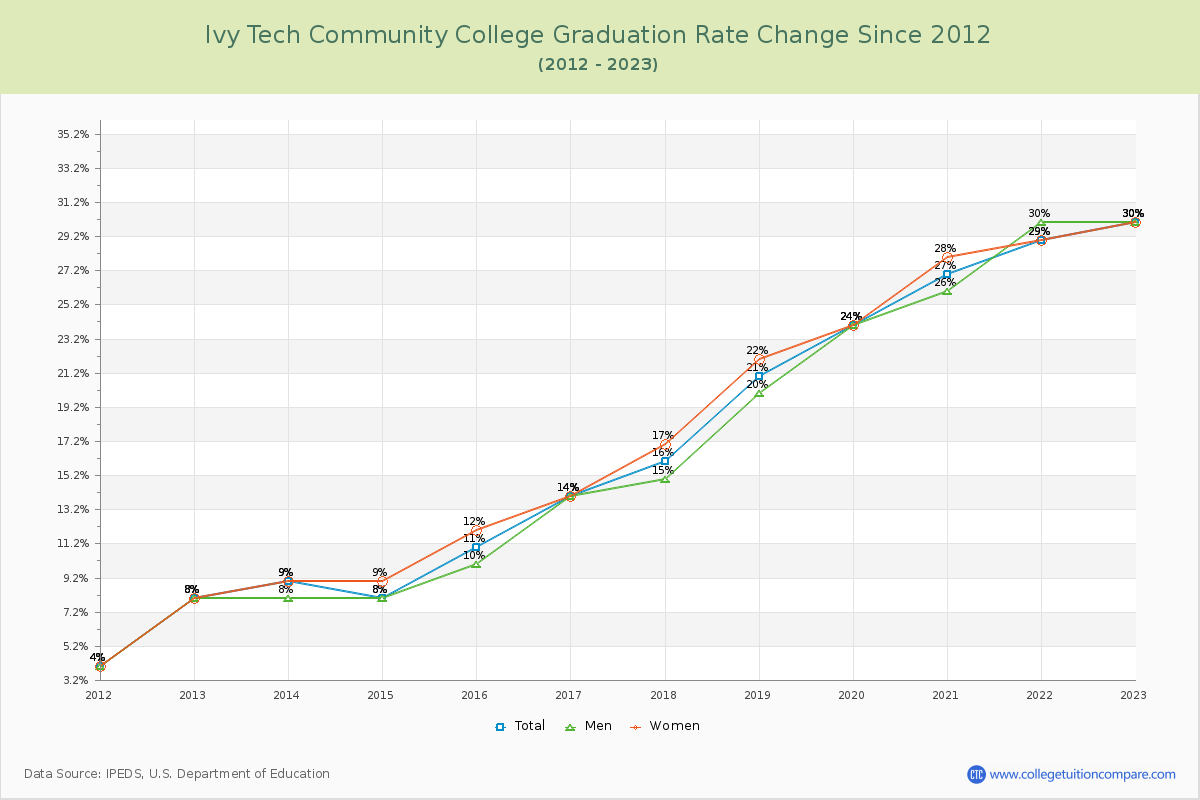 Ivy Tech Community College Graduation Rate Changes Chart