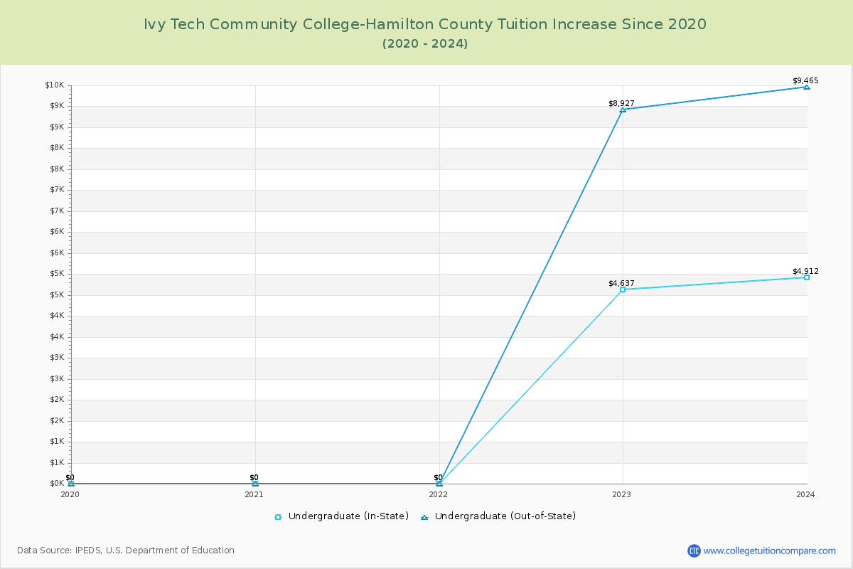 Ivy Tech Community College-Hamilton County Tuition & Fees Changes Chart