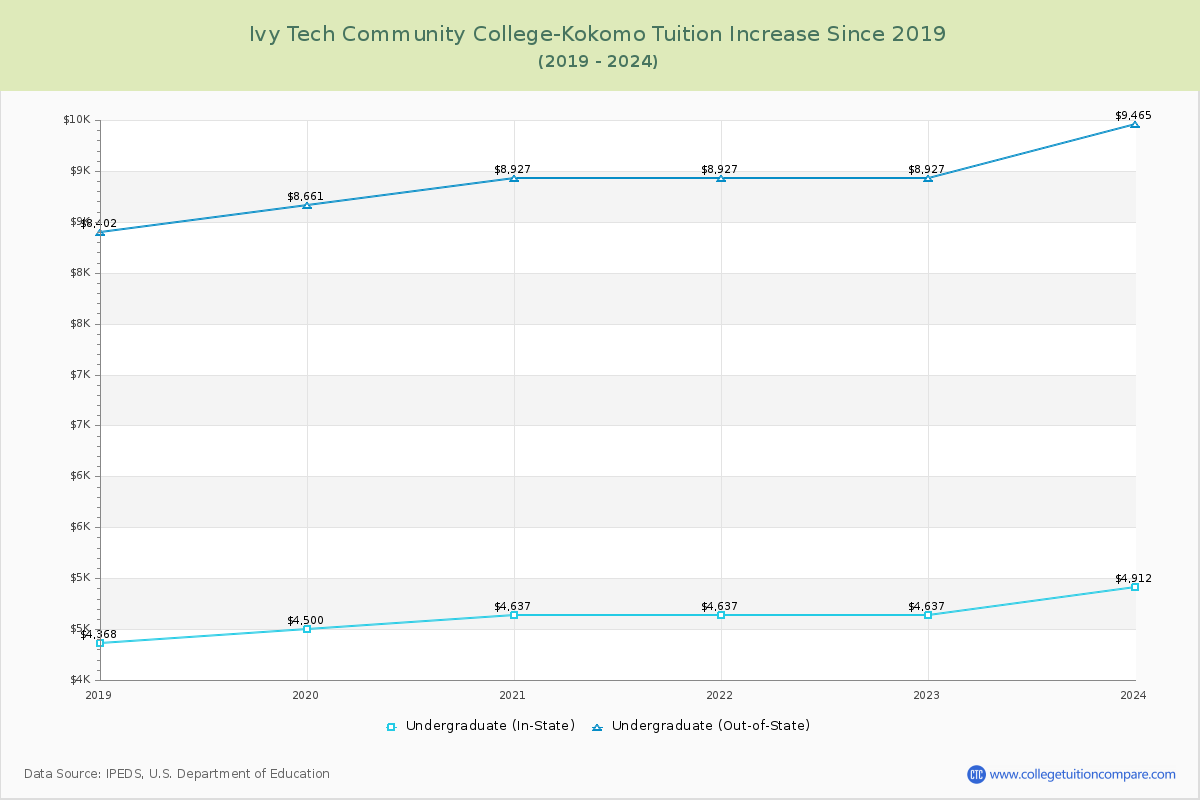 Ivy Tech Community College-Kokomo Tuition & Fees Changes Chart