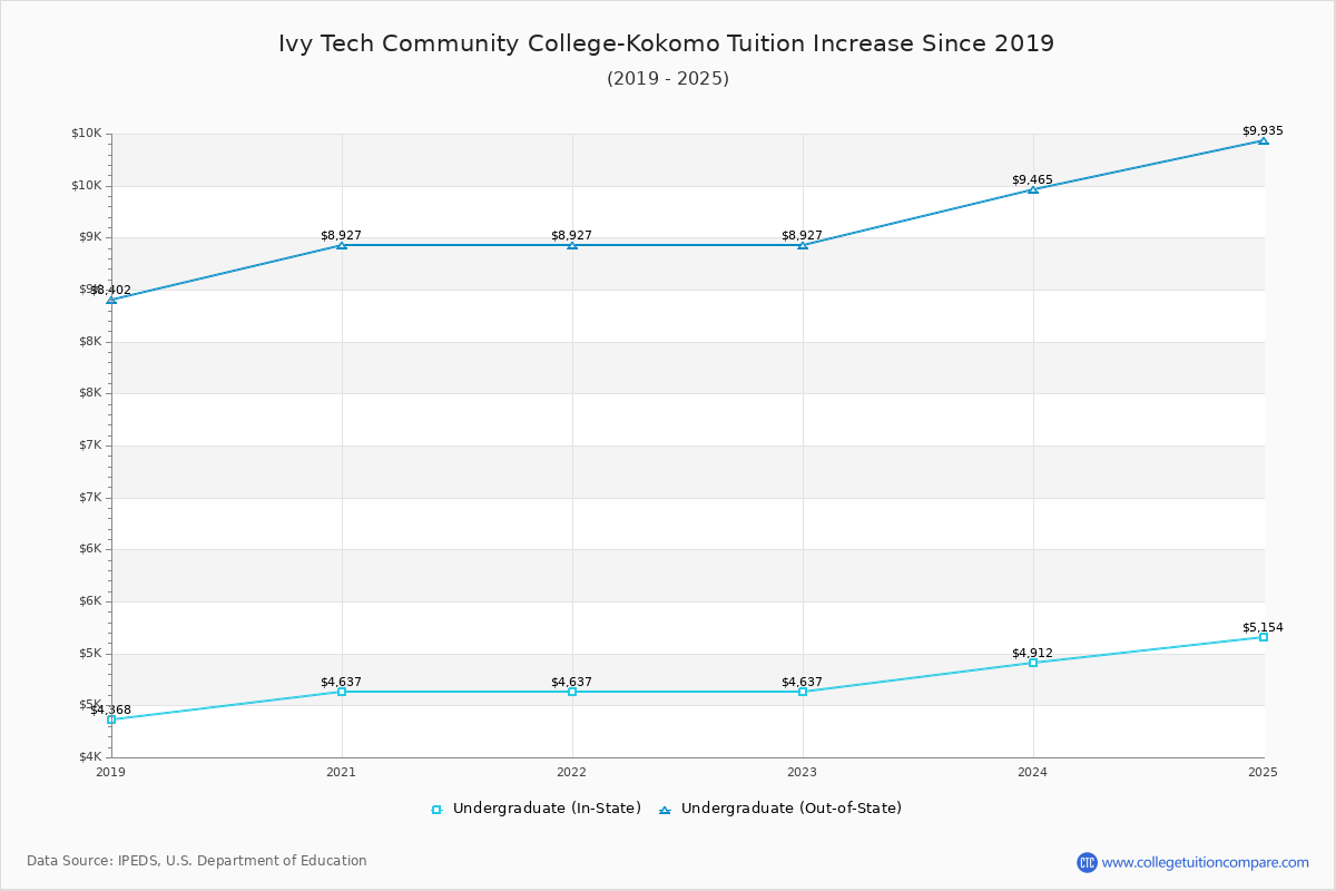Ivy Tech Community College-Kokomo Tuition & Fees Changes Chart