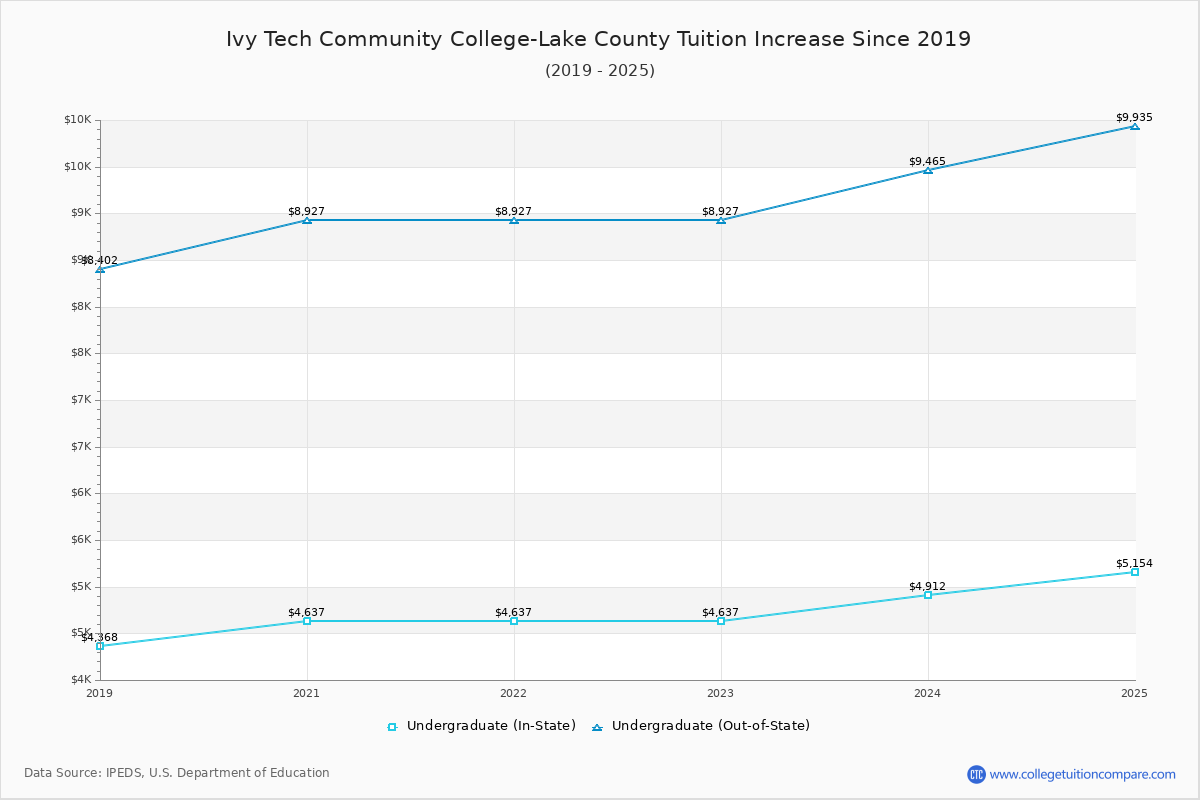 Ivy Tech Community College-Lake County Tuition & Fees Changes Chart