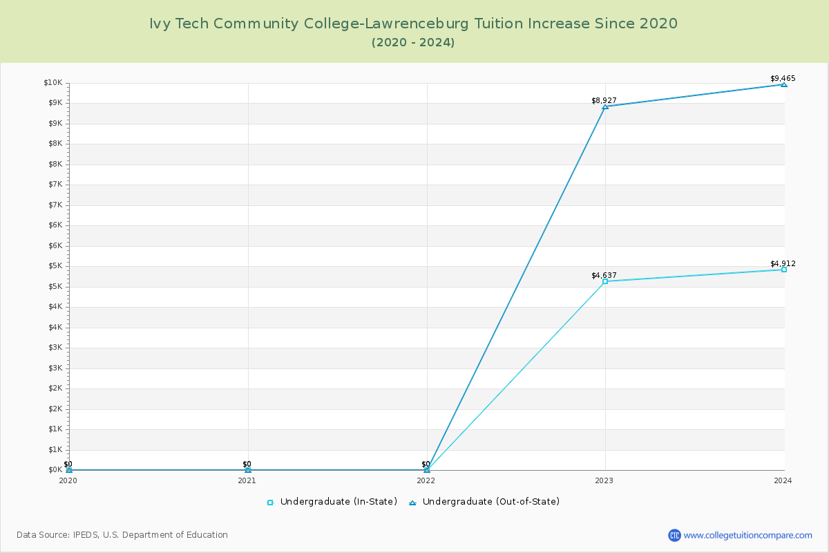 Ivy Tech Community College-Lawrenceburg Tuition & Fees Changes Chart