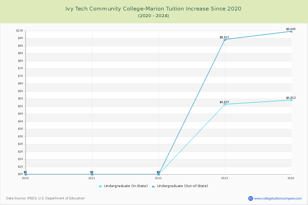 Ivy Tech Community College-Marion Tuition & Fees Changes Chart